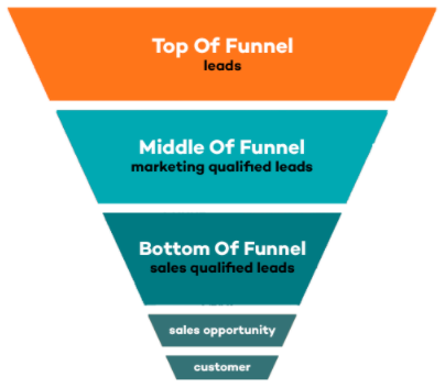 Leads funnel