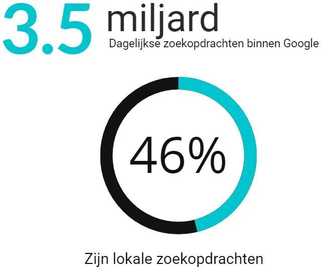 Dagelijkselokalezoekopdrachten