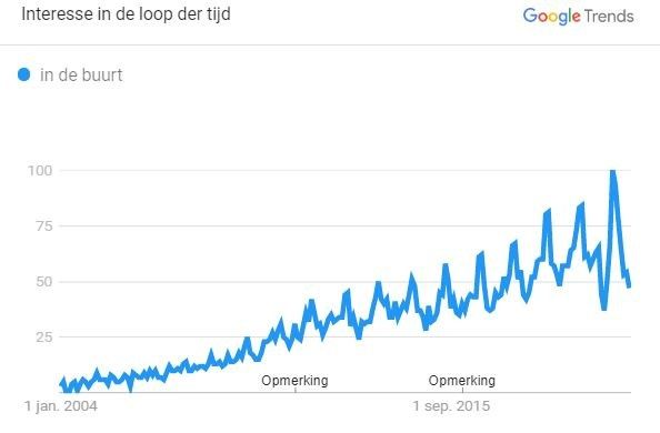 Googletrendsindebuurt