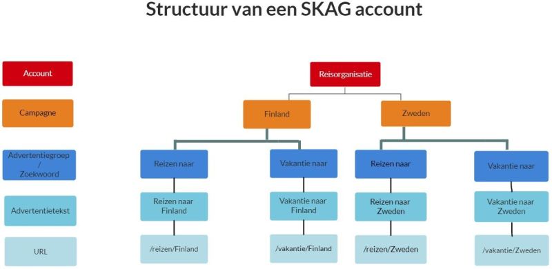 Skagaccountstructure