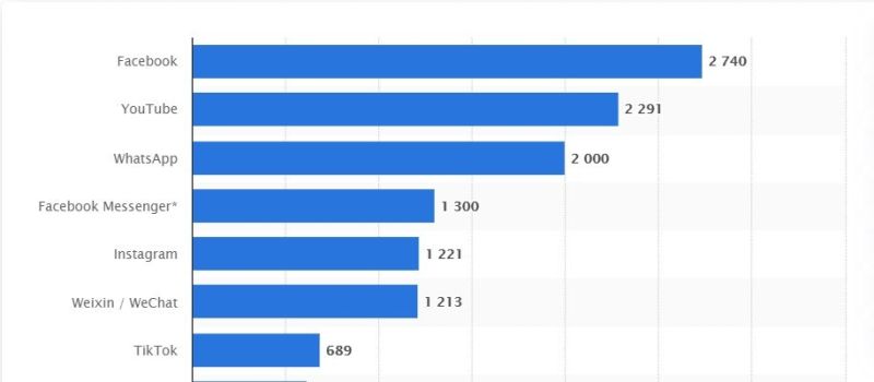Socialmediaactievegebruikers